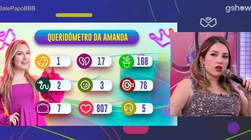 Amanda confere seu Queridômetro e provoca: 'Planta fica milionária?' - TV Globo