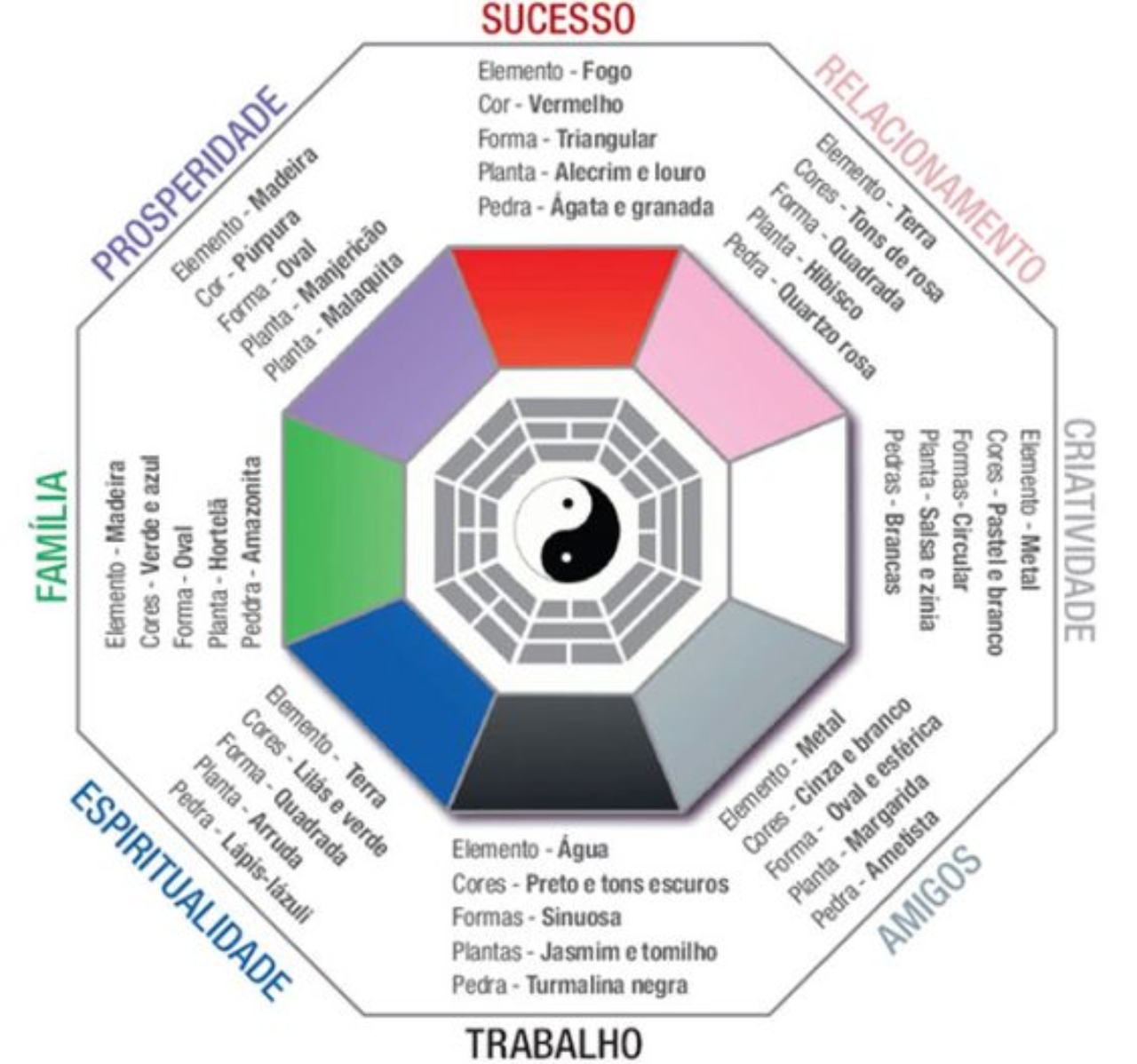 O Baguá ajuda a orientar as técnicas de Feng Shui