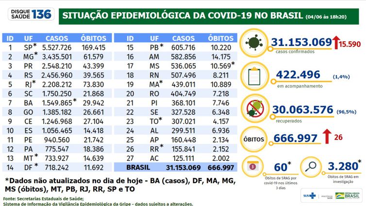 Boletim de casos de Covid-19 divulgado pelo Ministério da Saúde