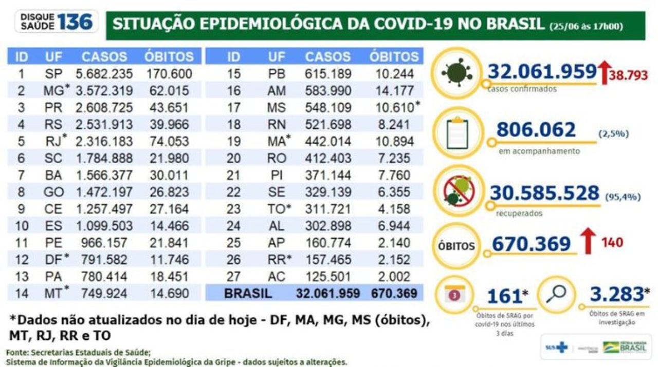 Situação epidemiológica da covid-19 no Brasil