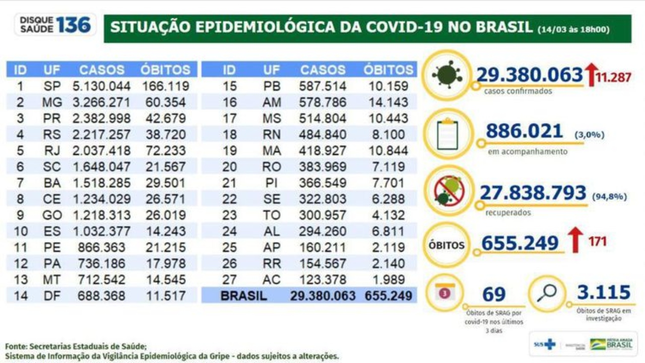 Boletim 14/03/22 - Ministério da Saúde