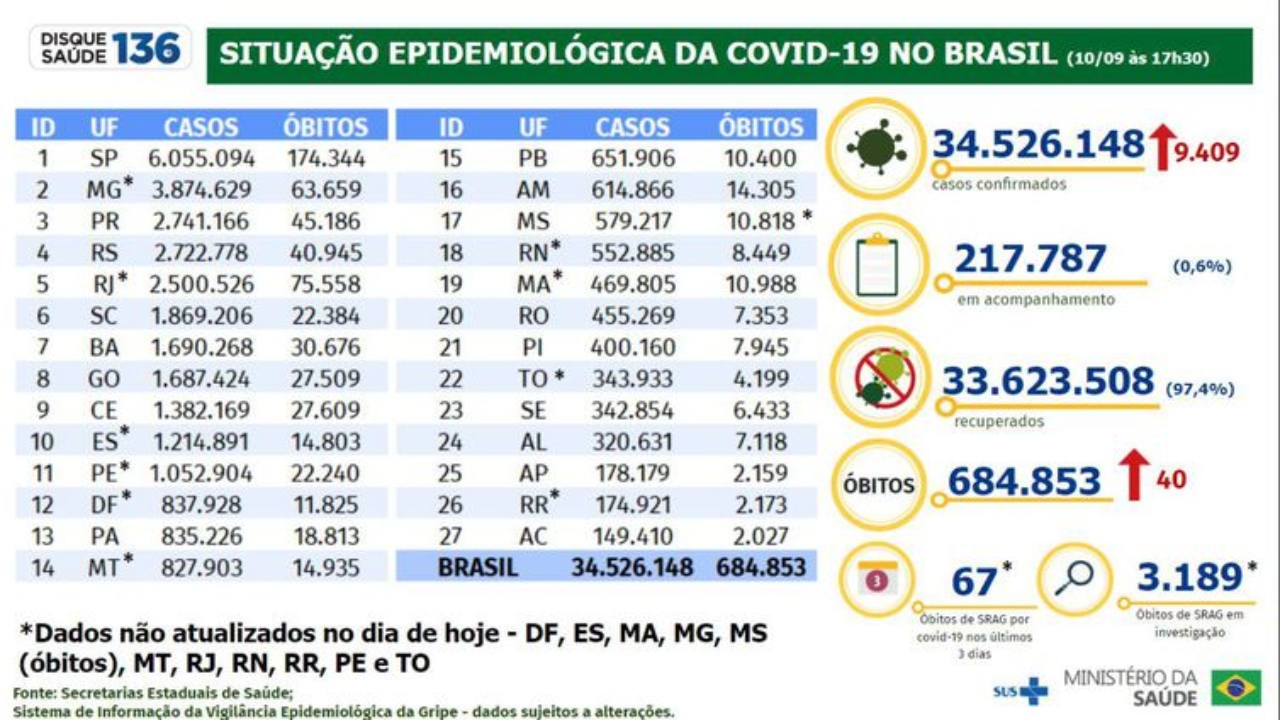 Boletim epidemiológico do Ministério da Saúde atualiza os números da pandemia de covid-19 no país. - Ministério da Saúde