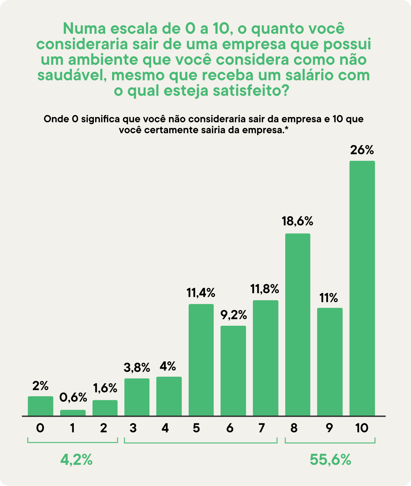 56% dos brasileiros priorizam ambiente de trabalho saudável para permanecer no emprego