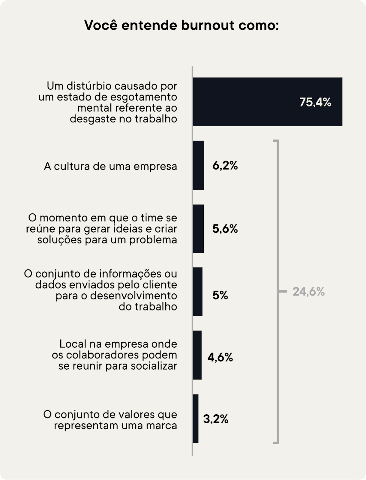 56% dos brasileiros priorizam ambiente de trabalho saudável para permanecer no emprego