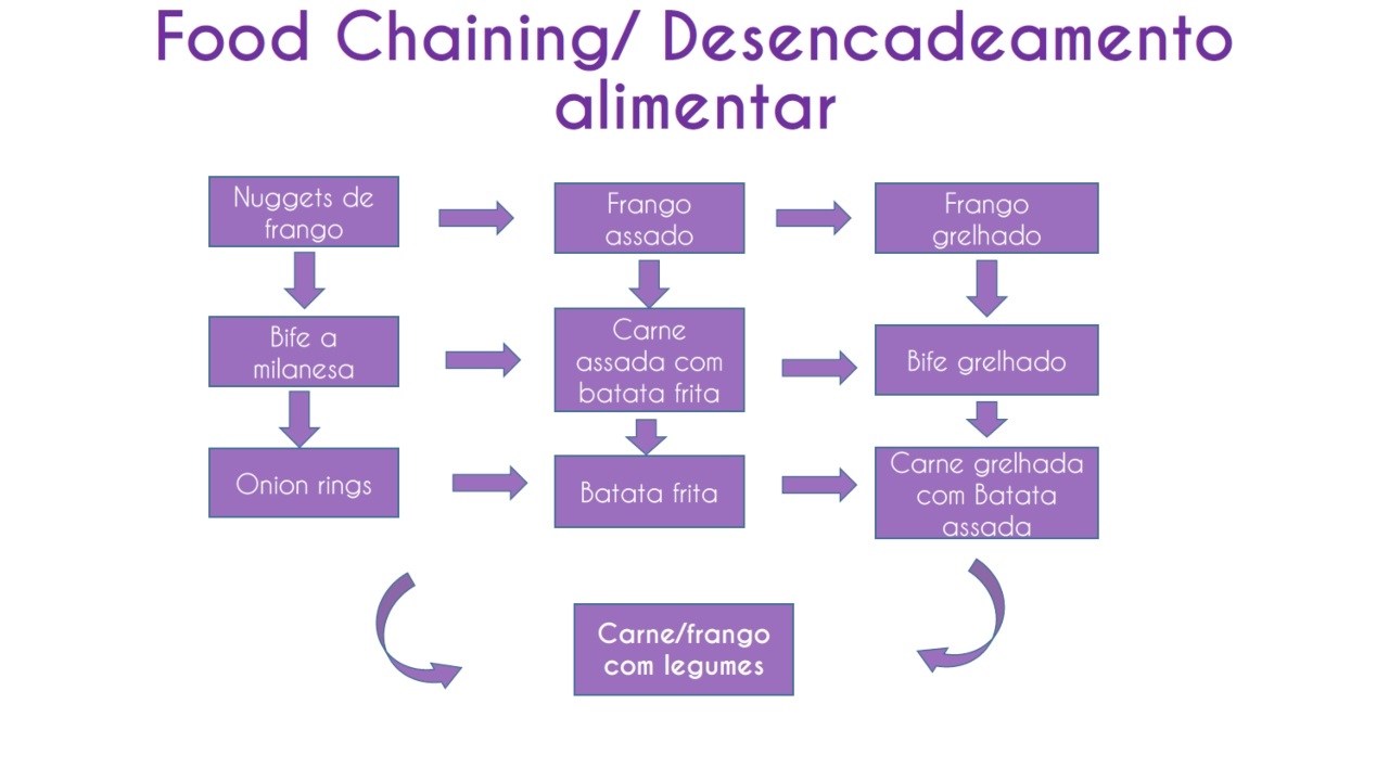 Recomeçar a introdução alimentar