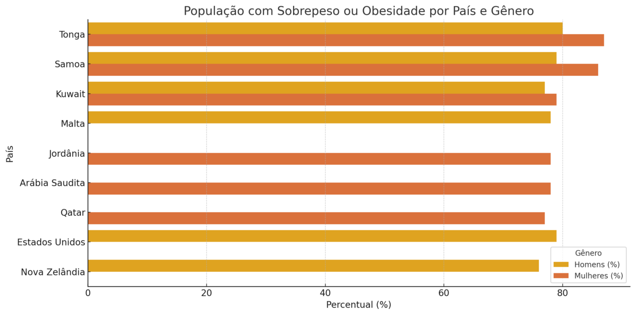 Ranking da obesidade: veja os países com a maior concentração de pessoas obesas. Imagem: ChatGPT
